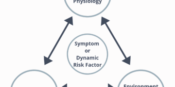 MÔ HÌNH TÂM – SINH – XÃ HỘI